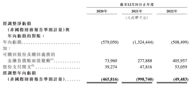 三年净亏损24亿元Soul凭什么敲开港交所大门